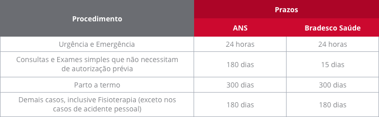 Carências Bradesco Saúde Ambulatorial - São Paulo